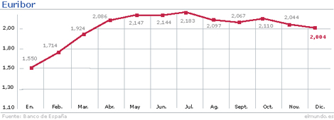 Evolución del Euribor hasta diciembre. | Gráfico: M. J. Cruz