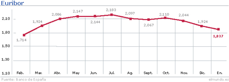 Evolución del Euribor hasta enero. | Gráfico: M. J. Cruz Evolución del Euribor hasta enero. | Gráfico: M. J. Cruz