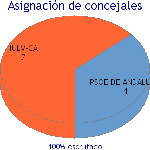 http://estaticos04.cache.el-mundo.net/especiales/2007/05/elecciones_mayo_2007/html/resultados/municipales/41/graficos/marinaleda_tarta.png